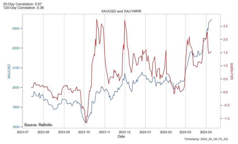 XAUUSD Risk Reversal 2024_04_09 (10_52)