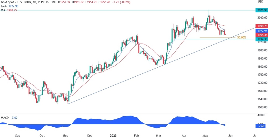 XAUUSD TECHNICAL ANALYSIS