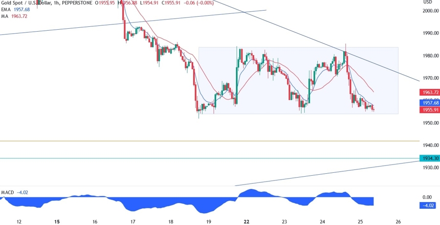 gold TECHNICAL ANALYSIS