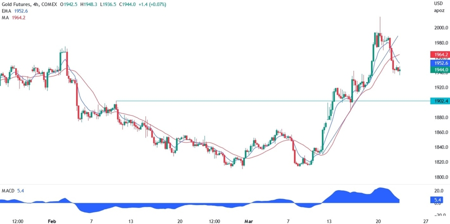 XAU/USD technical analysis