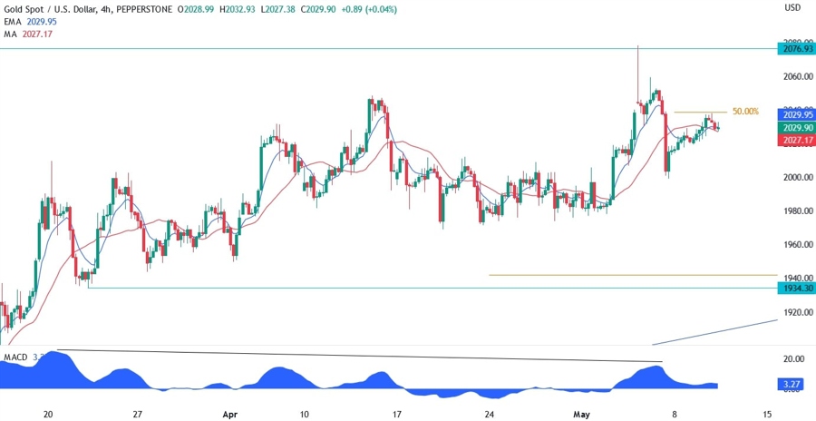 XAUUSD technical analysis