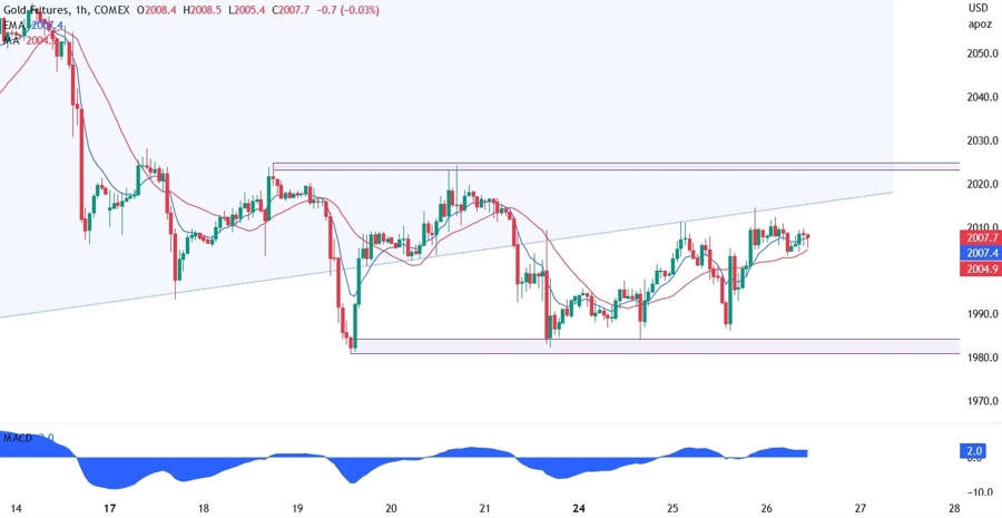 XAUUSD technical analysis