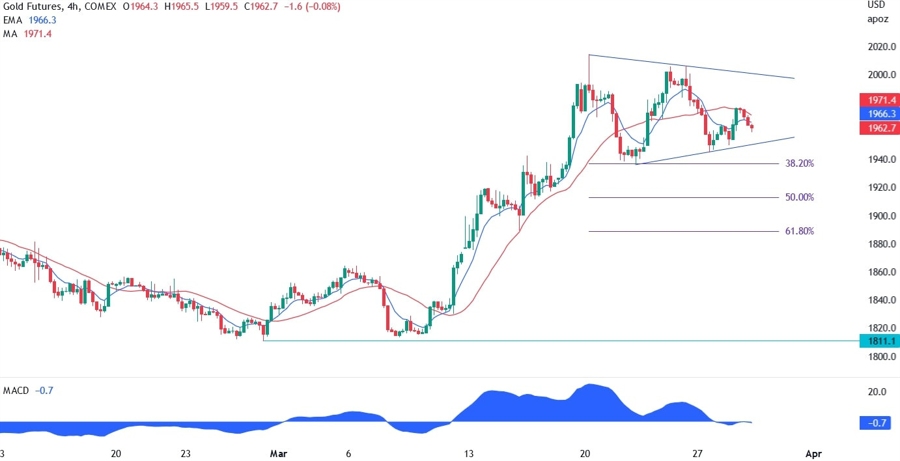 XAUUSD technical analysis