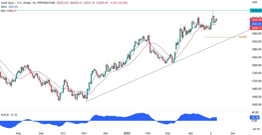 XAUUSD technical analysis