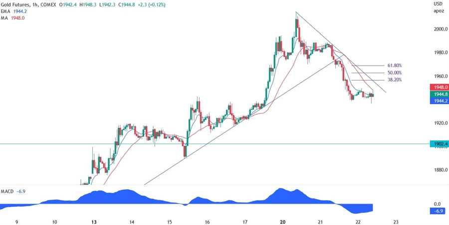 XAU/USD technical analysis