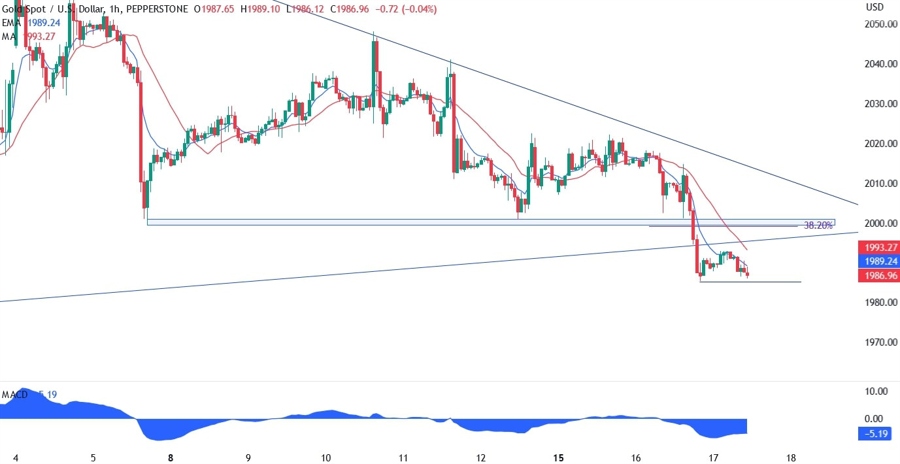 XAUUSD technical analysis