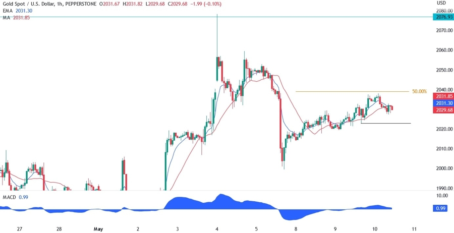 XAUUSD technical analysis