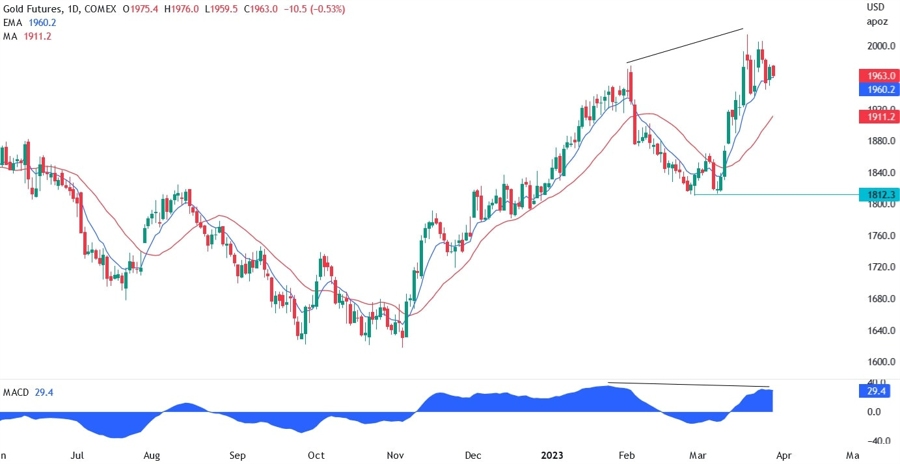 XAUUSD technical analysis