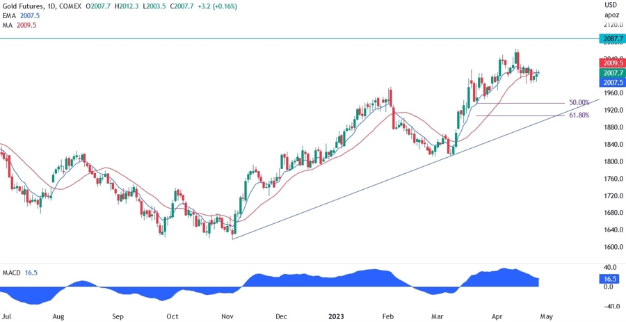 XAUUSD technical analysis