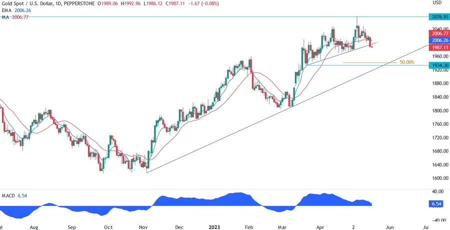 XAUUSD technical analysis