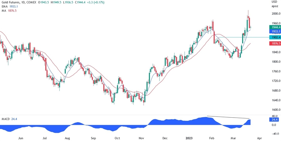 XAU/USD technical analysis