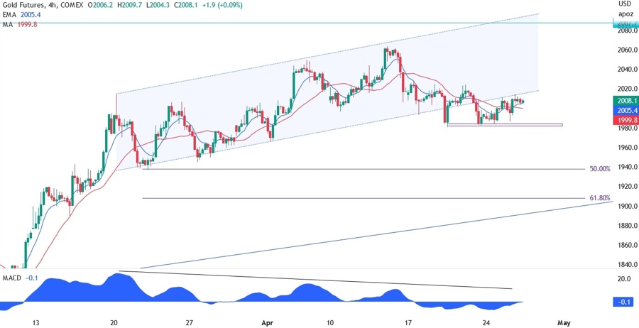 XAUUSD technical analysis
