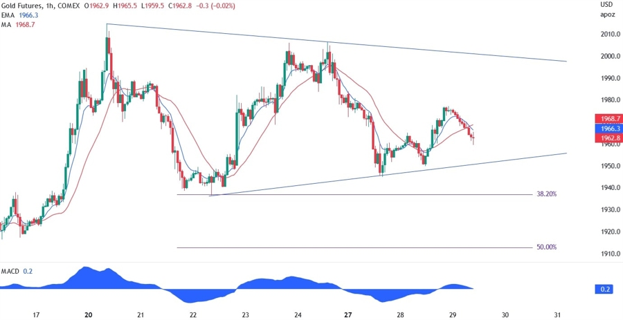 XAUUSD technical analysis