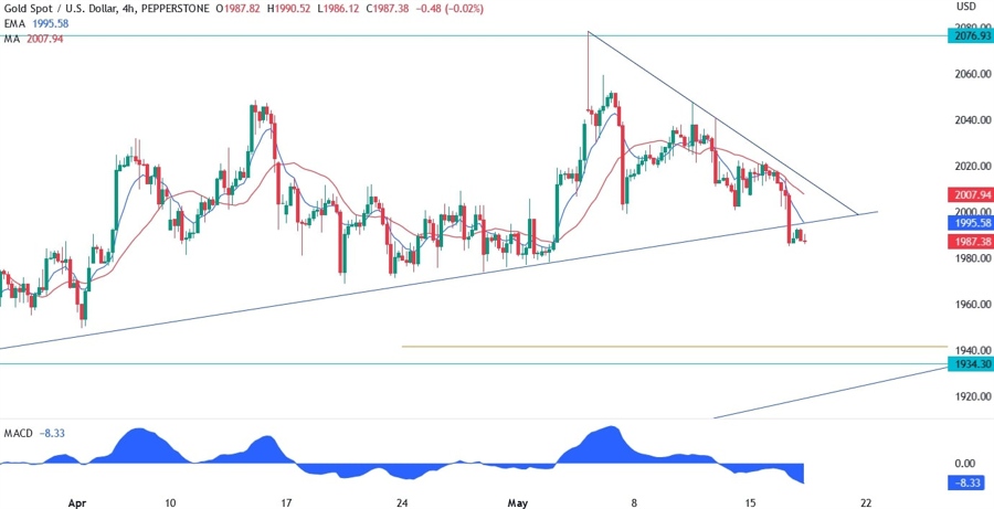 XAUUSD technical analysis