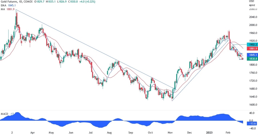 XAU/USD