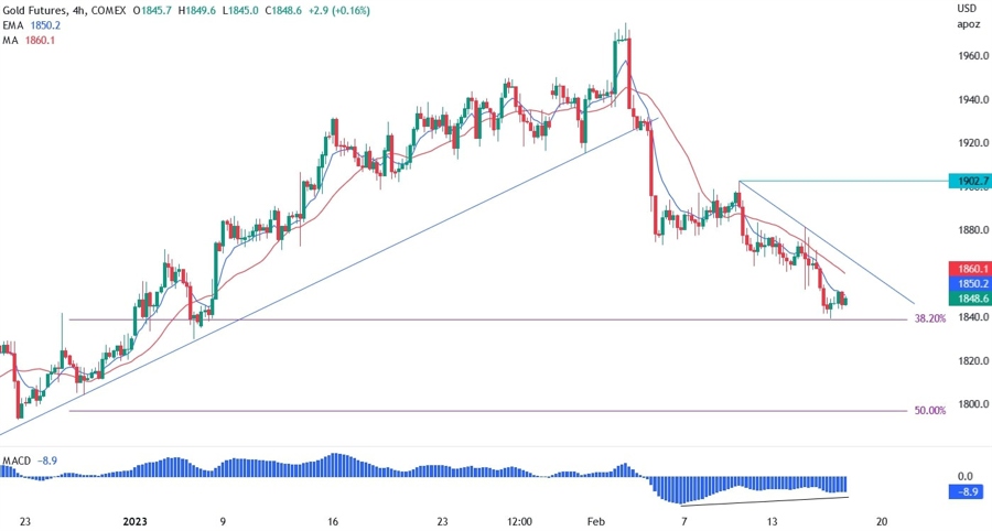 XAUUSD
