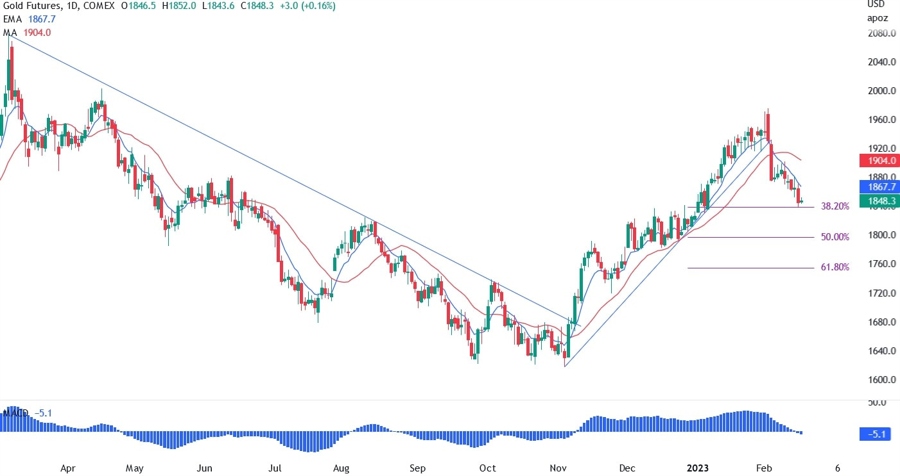 XAU/USD