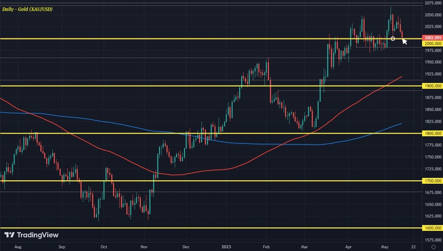 XAUUSD