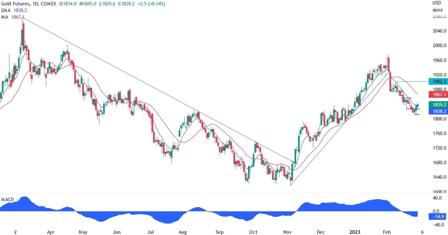 XAU/USD