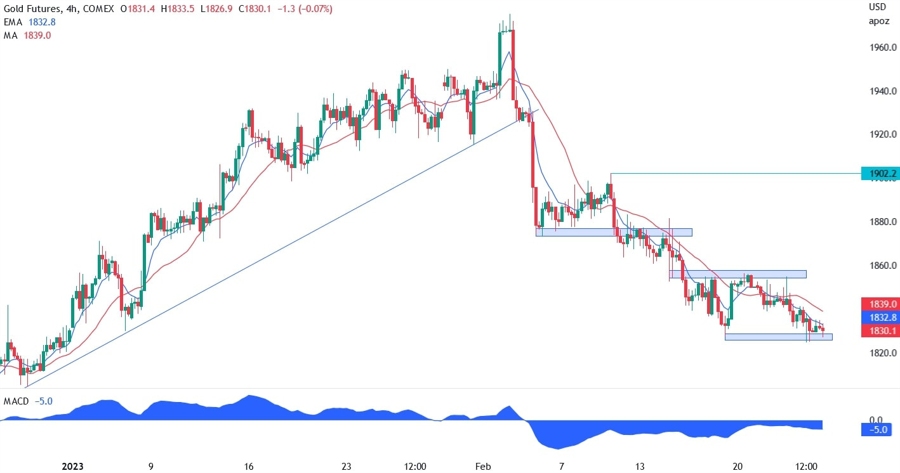 XAU/USD