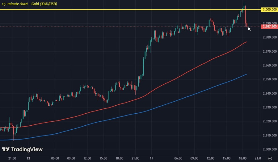 XAUUSD