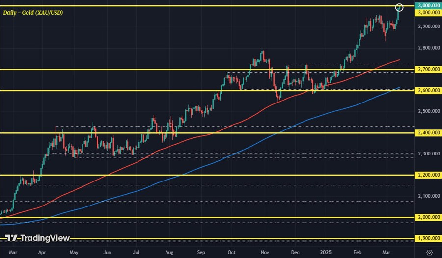 XAUUSD