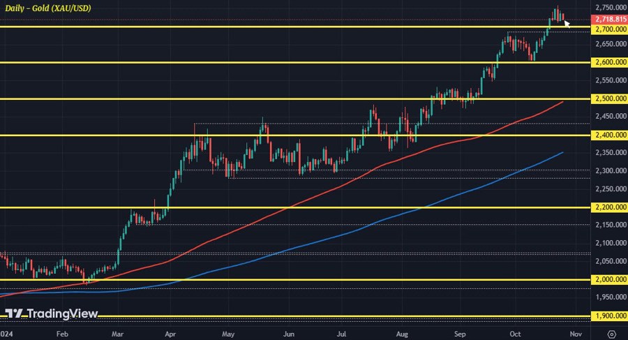 XAUUSD