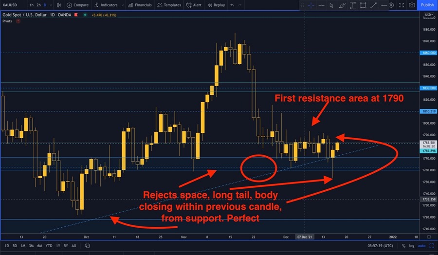 gold technicals