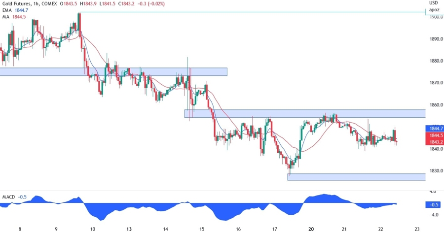 XAU/USD