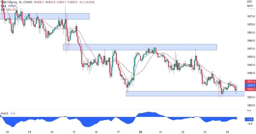 XAUUSD