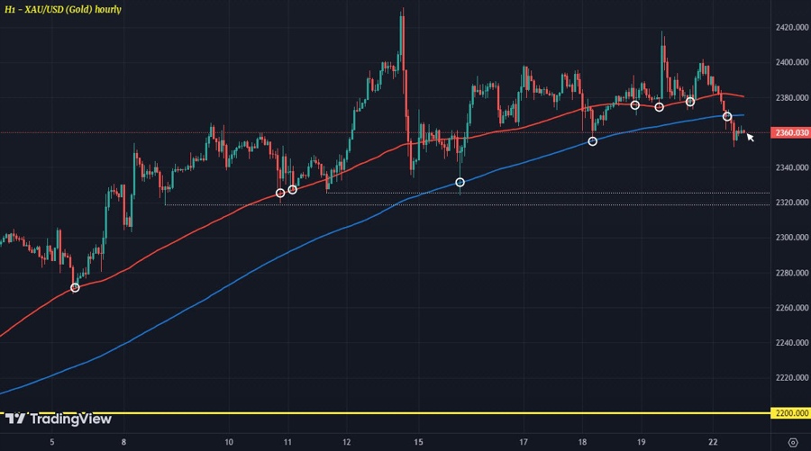 XAUUSD