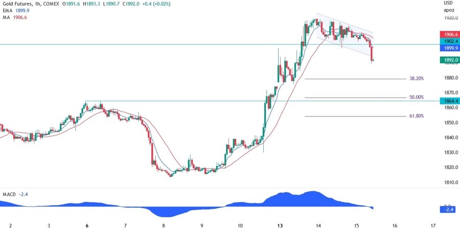 XAUUSD