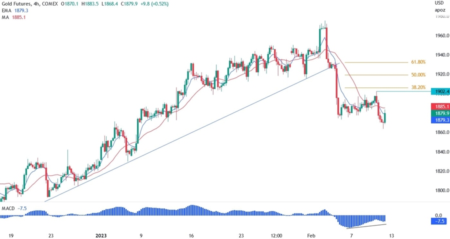 XAUUSD