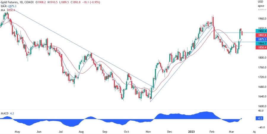 XAU/USD
