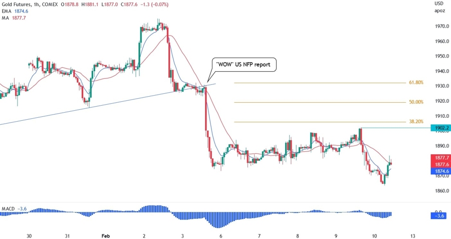 XAUUSD