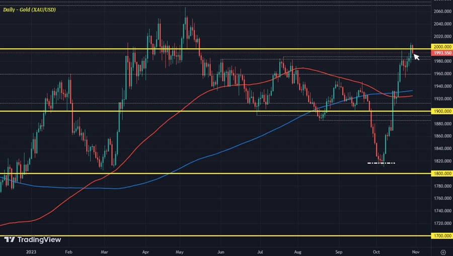 XAUUSD