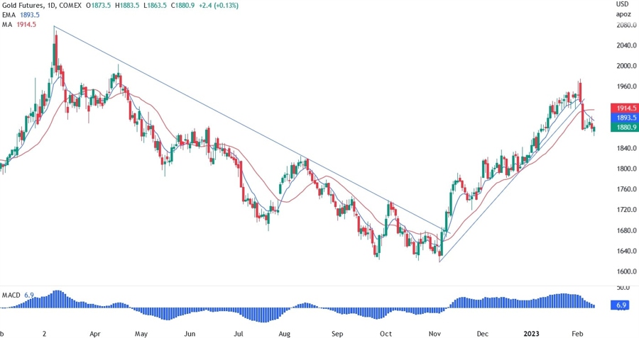XAU/USD