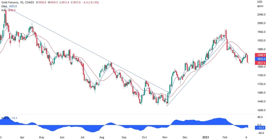 XAU/USD