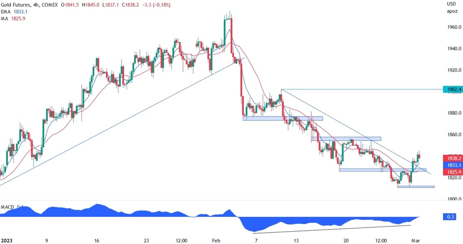 XAUUSD