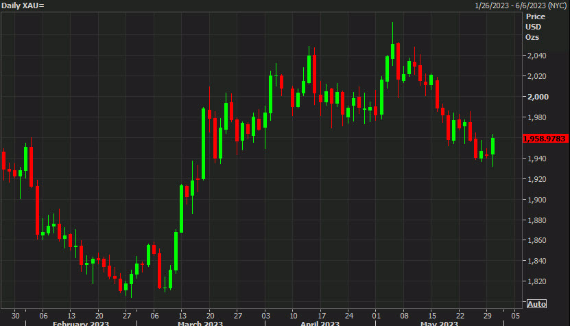XAUUSD