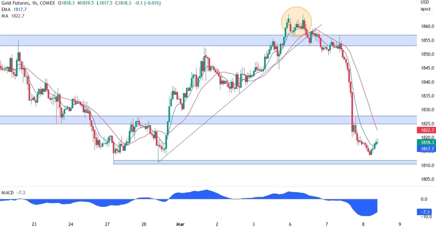 XAUUSD
