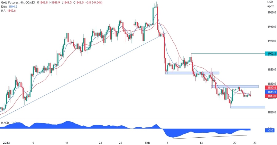XAU/USD
