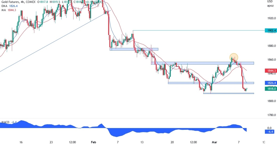 XAU/USD