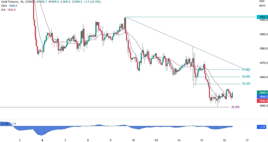 XAUUSD