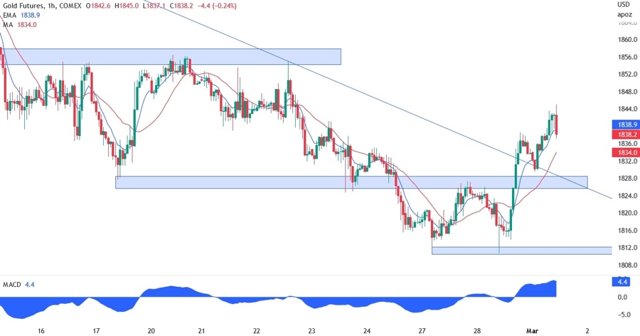 XAUUSD