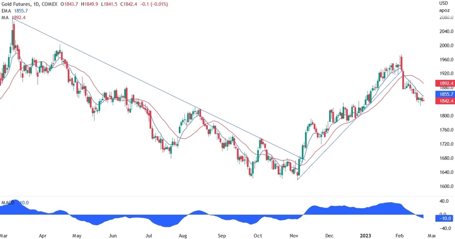 XAU/USD