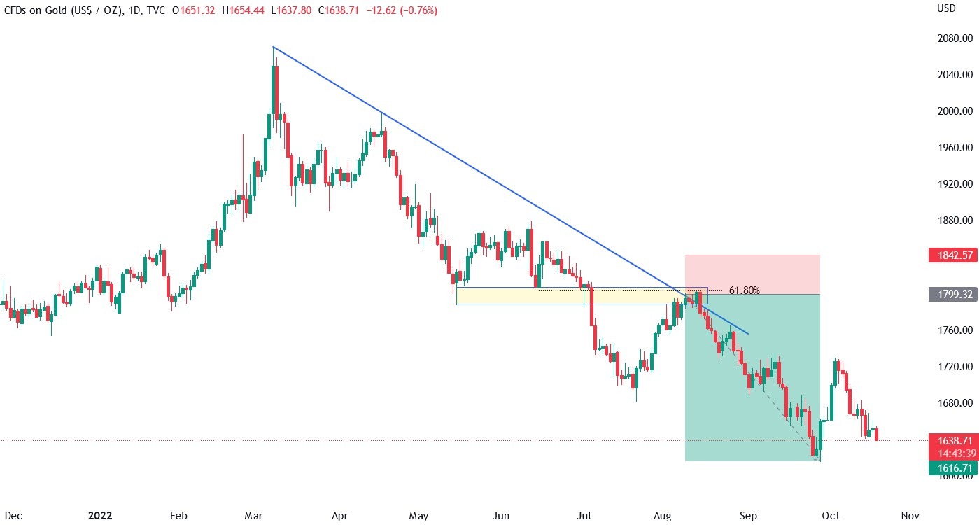 XAU_USD chart shows a resistance level formed by a downward trendline and a previous swing level