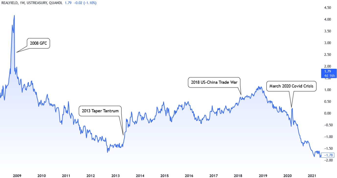 XAU_USD performs inversely to US real yields during major risk events in the last 15 years