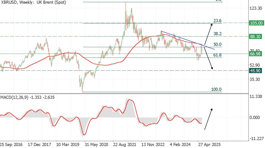 XBRUSD, Weekly