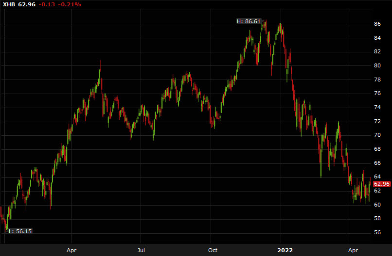 XHB chart
